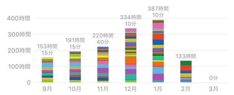 9月から受験本番までの,MARCH現役合格者の勉強時間の推移