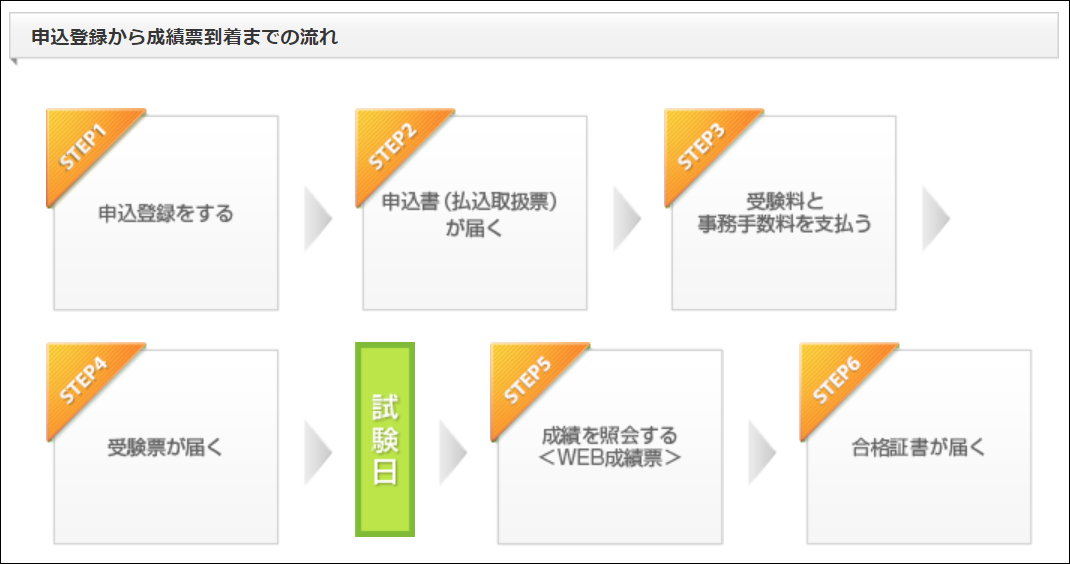 日商簿記の申し込み登録から成績表到着までの流れ