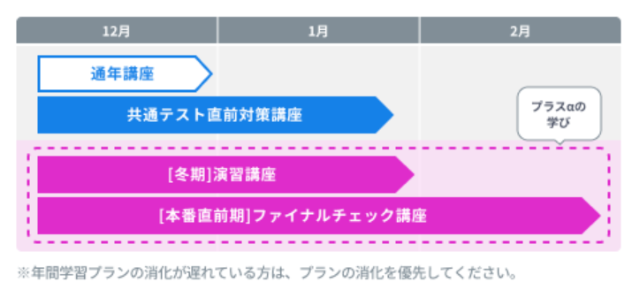 冬期と直前期演習講座の使用時期