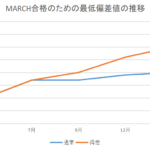 MARCH合格のための最低偏差値の推移