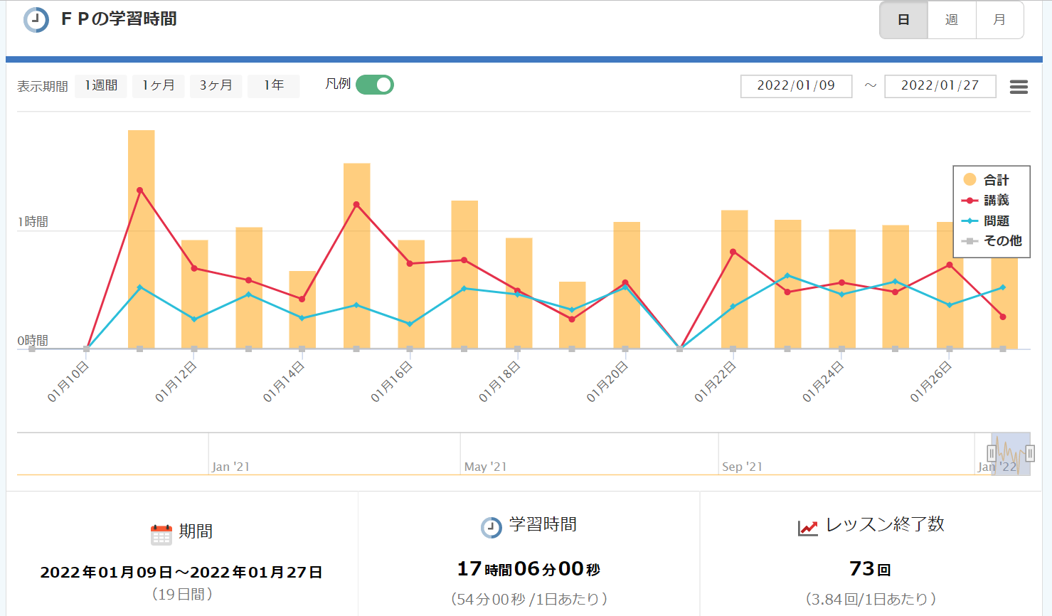 FP3級講座の基礎固めにかかった勉強時間