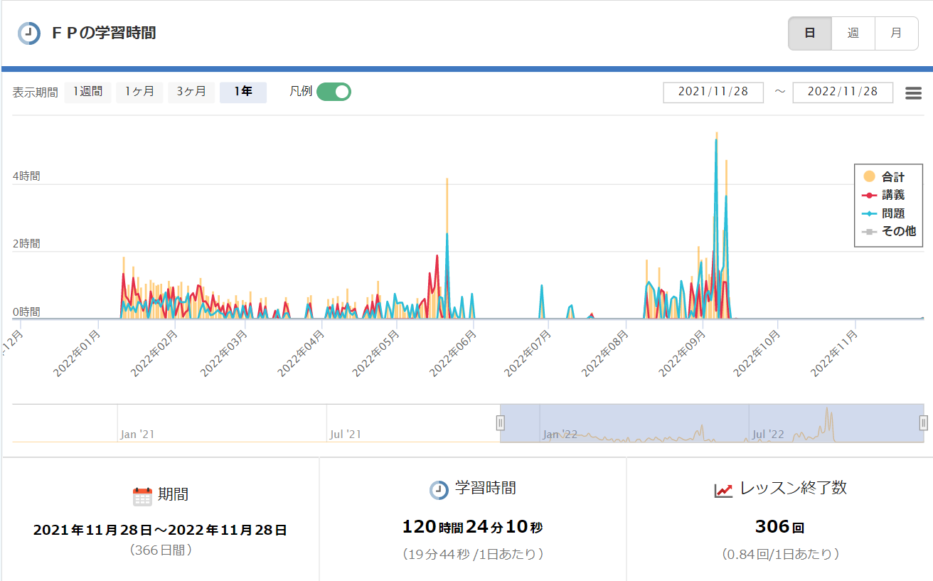 スタディングの学習レポート